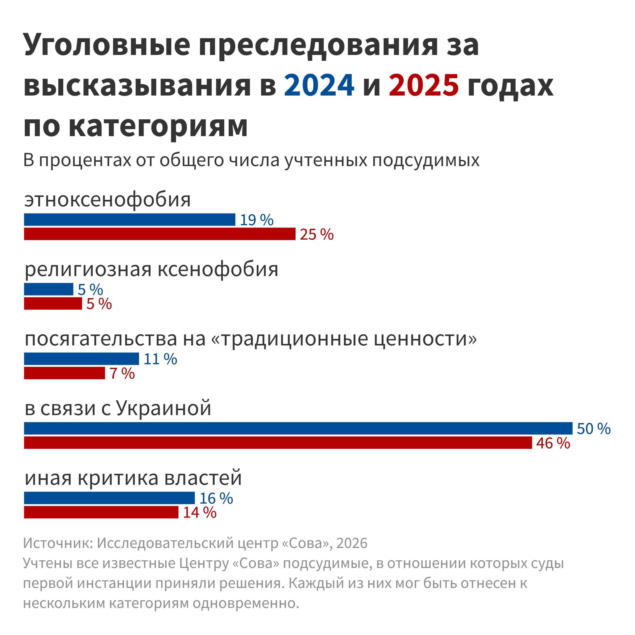 Уголовные преследования за высказывания в 2024 и 2025 годах по категориям